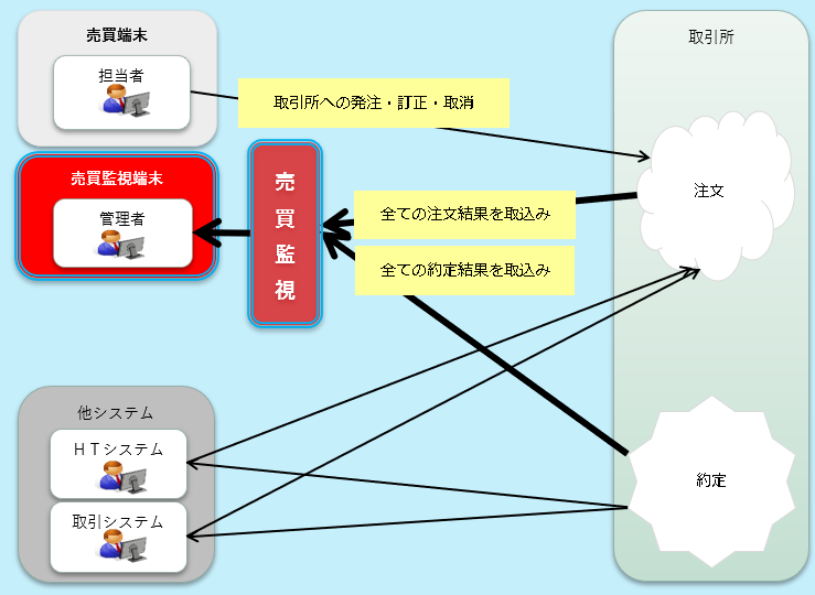 監視機能