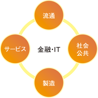 流通　社会公共　製造　サービス　金融・IT